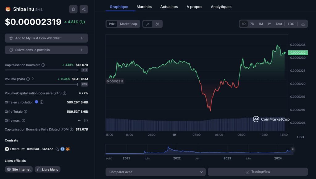 Cours du Shiba Inu (SHIB) altcoins à fort potentiel
