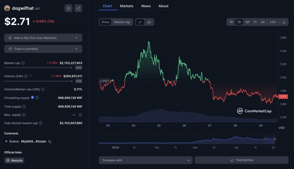 Graphique hebdomadaire pour WIF