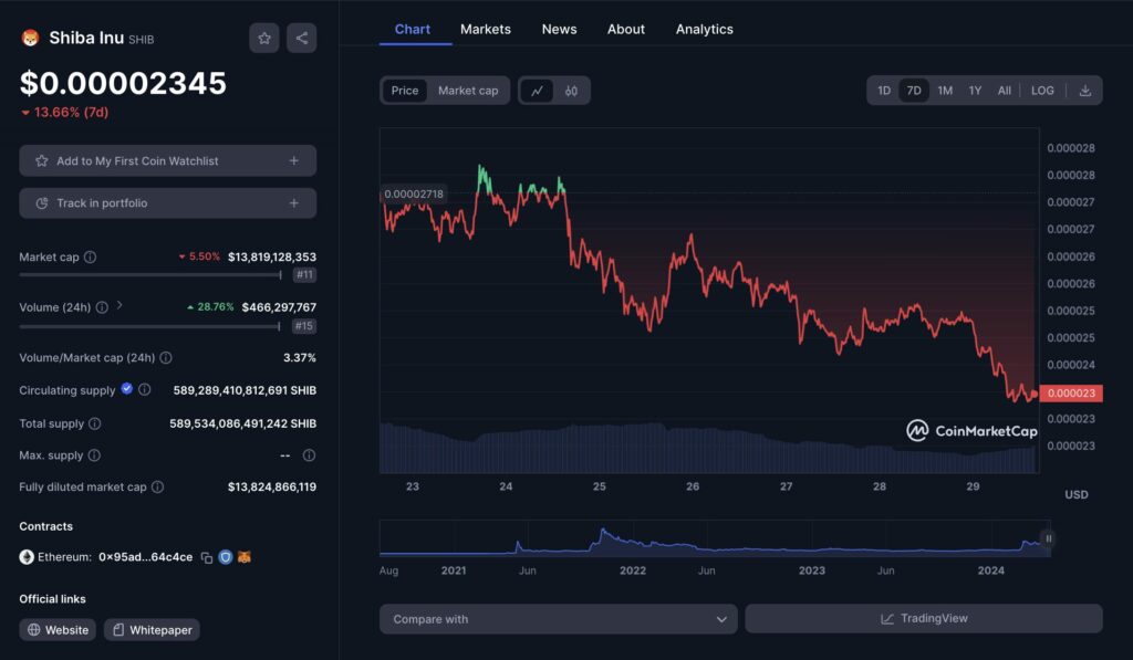 Graphique hebdomadaire pour SHIB