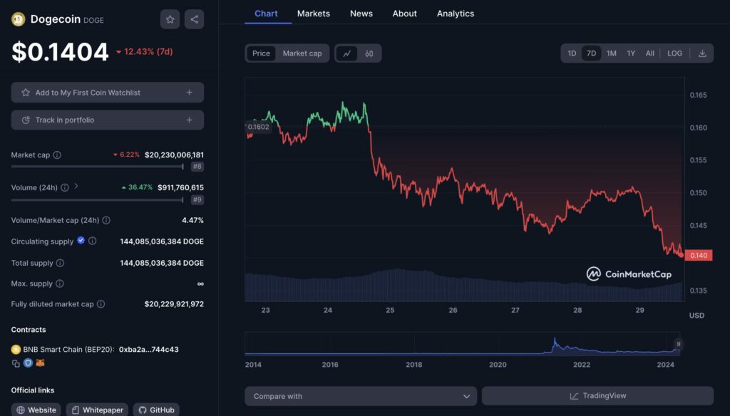 graphique coinmarketcap dogecoin