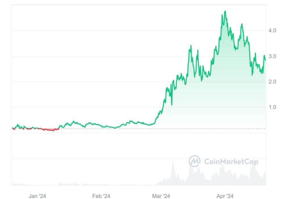 Cours memecoin Dogwifhat (WIF)