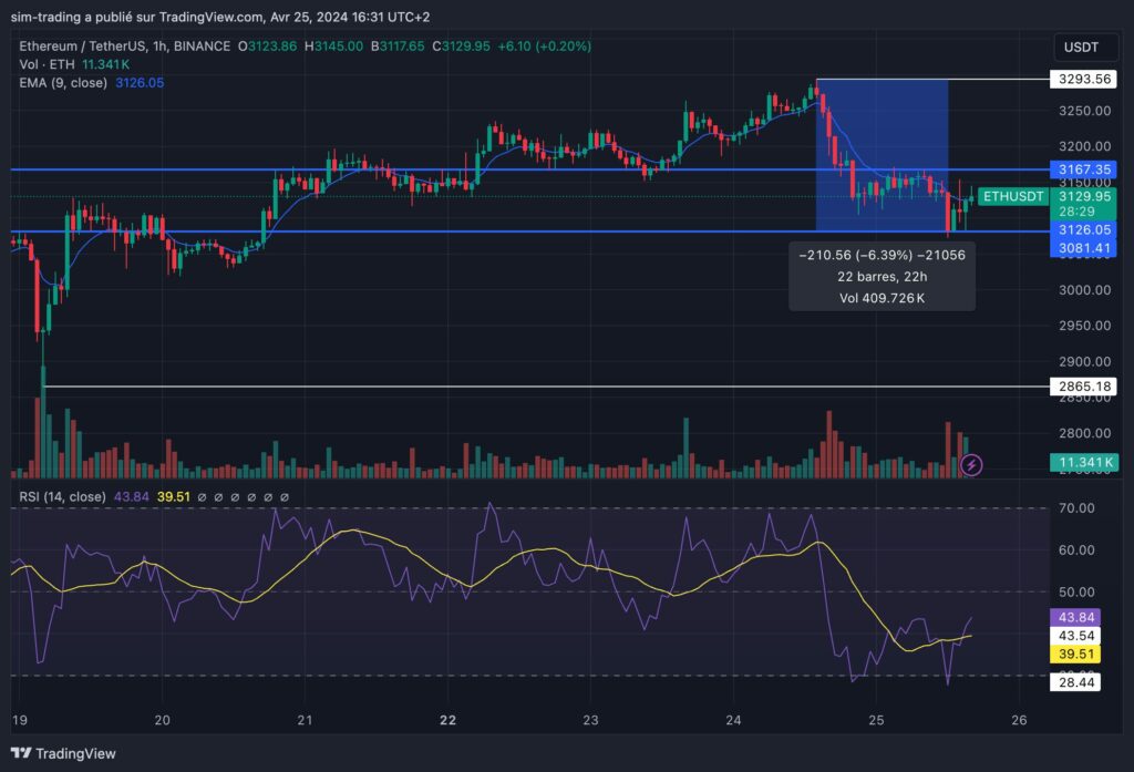 Graphique hebdomadaire pour ETH.
