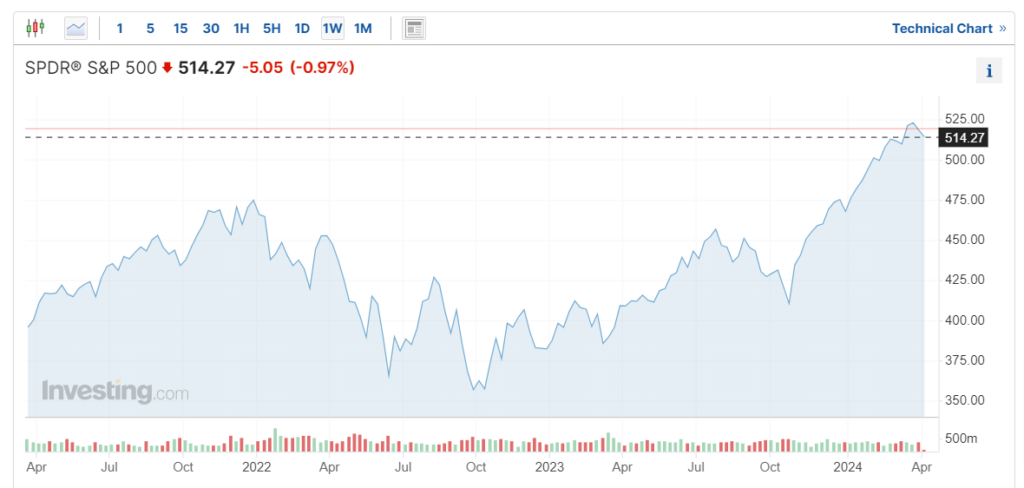 Graphique SPDR S&P 500