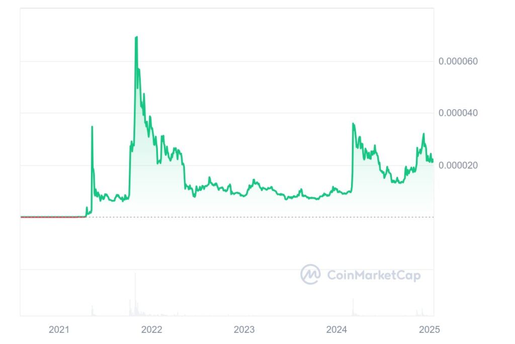 Graphique prix Shiba Inu depuis cotation 2020-2025