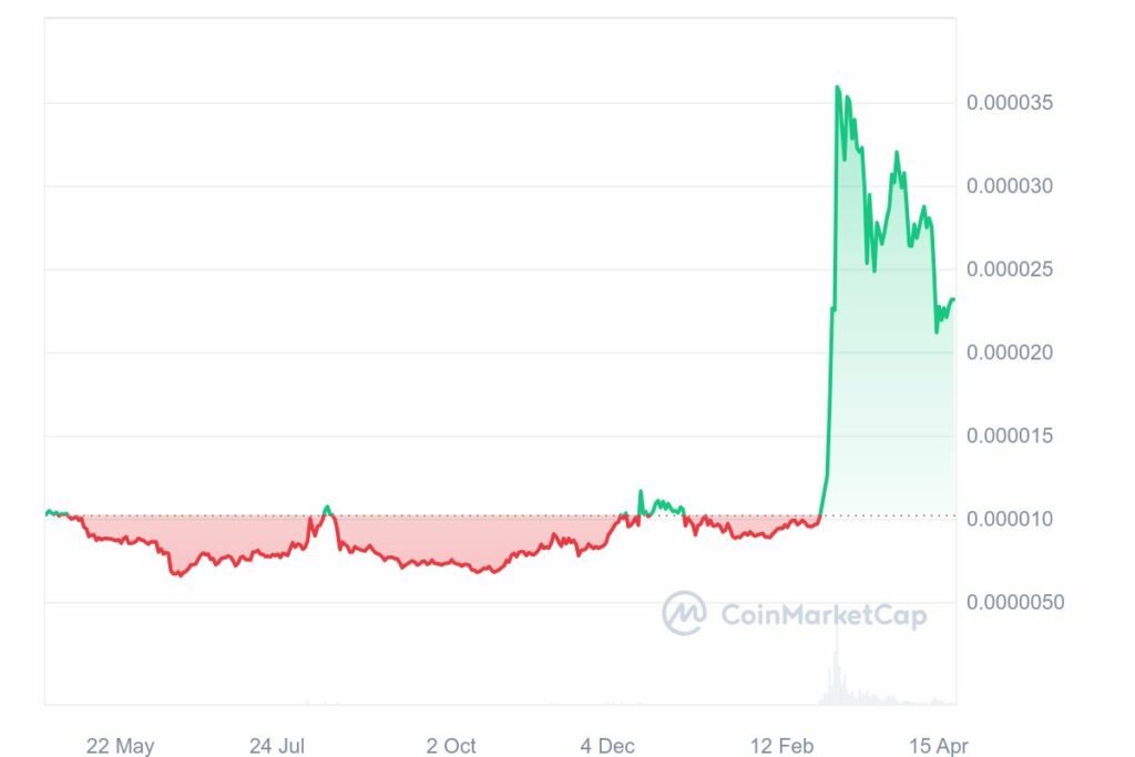 Crypto meme Prix du SHIB avril 2024