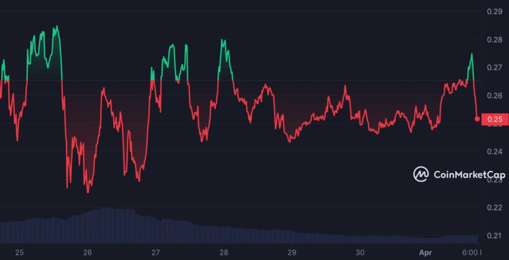 Graphique hebdomadaire pour NXRA