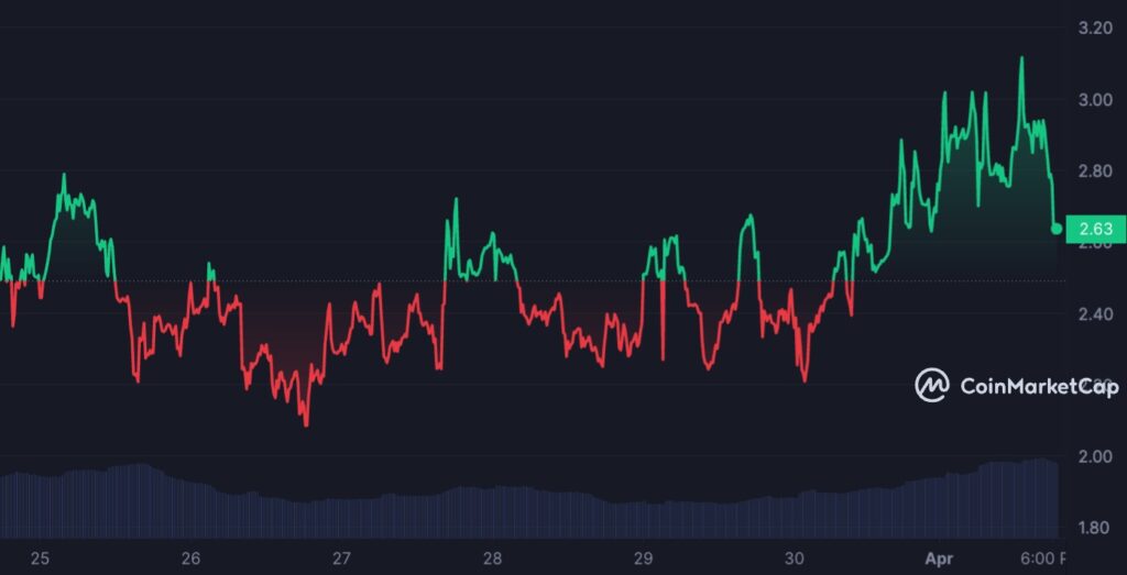 Graphique hebdomadaire pour OPSEC