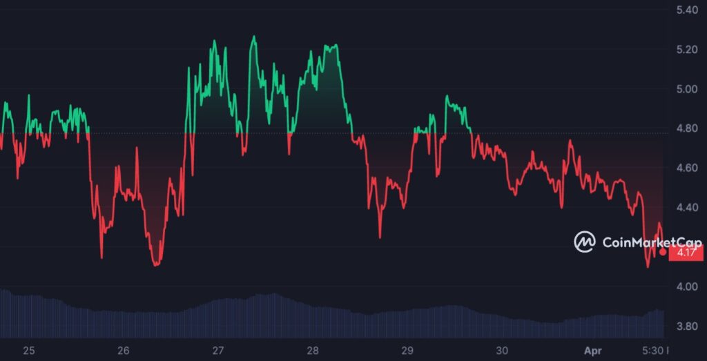 Graphique hebdomadaire pour PROPC