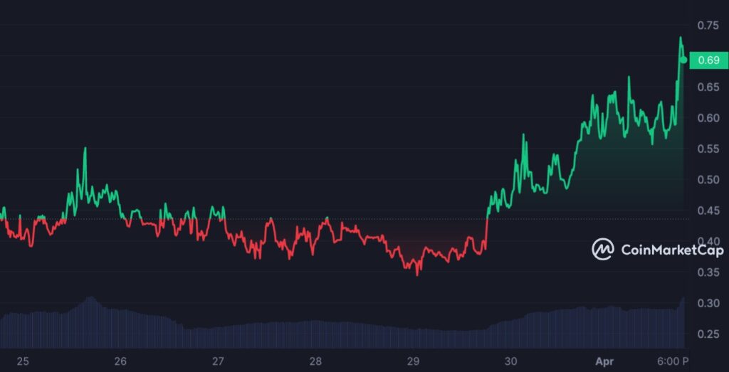 Graphique hebdomadaire pour SCALE
