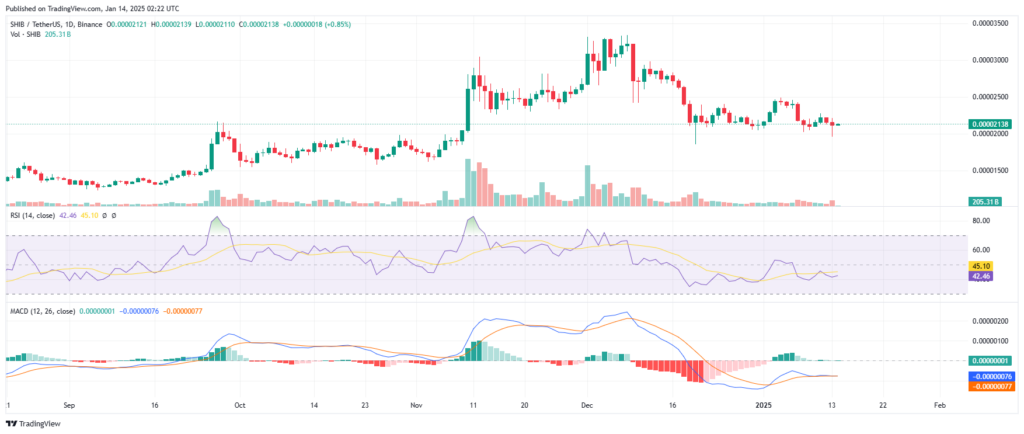 Analyse technique et prévisions de prix crypto Shiba Inu (SHIB)