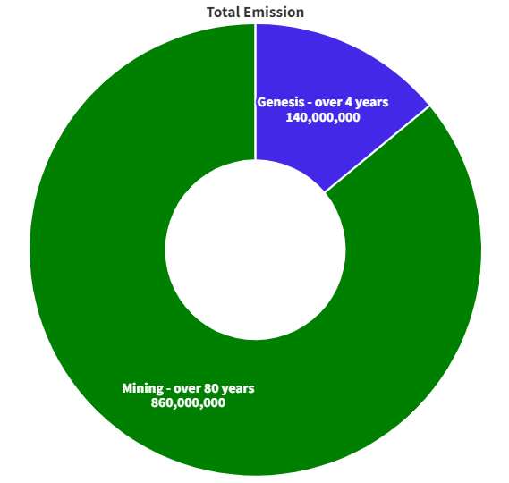 Tokenomics de la crypto ALPH