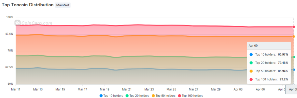 Distribution du TON.