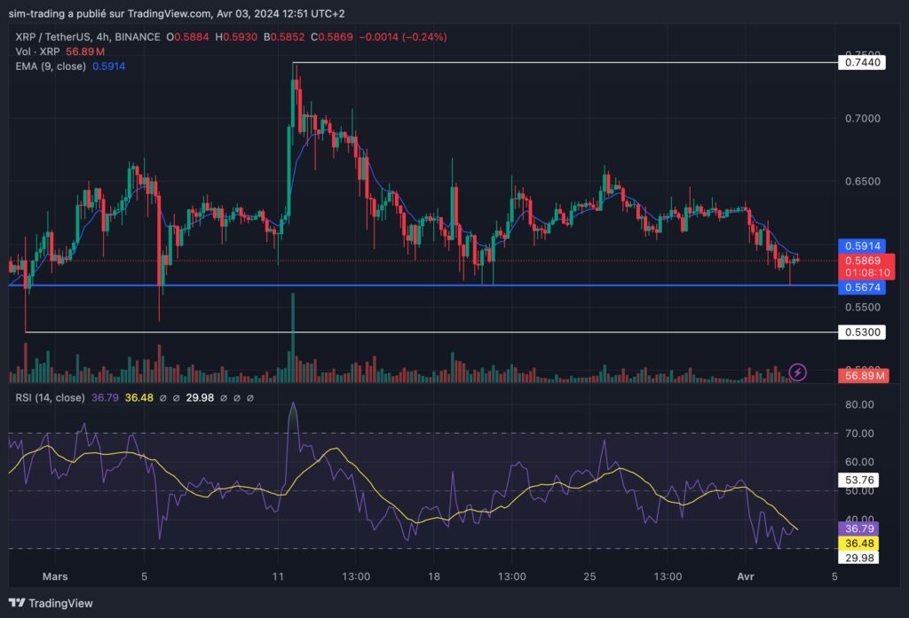 Graphique mensuel pour XRP