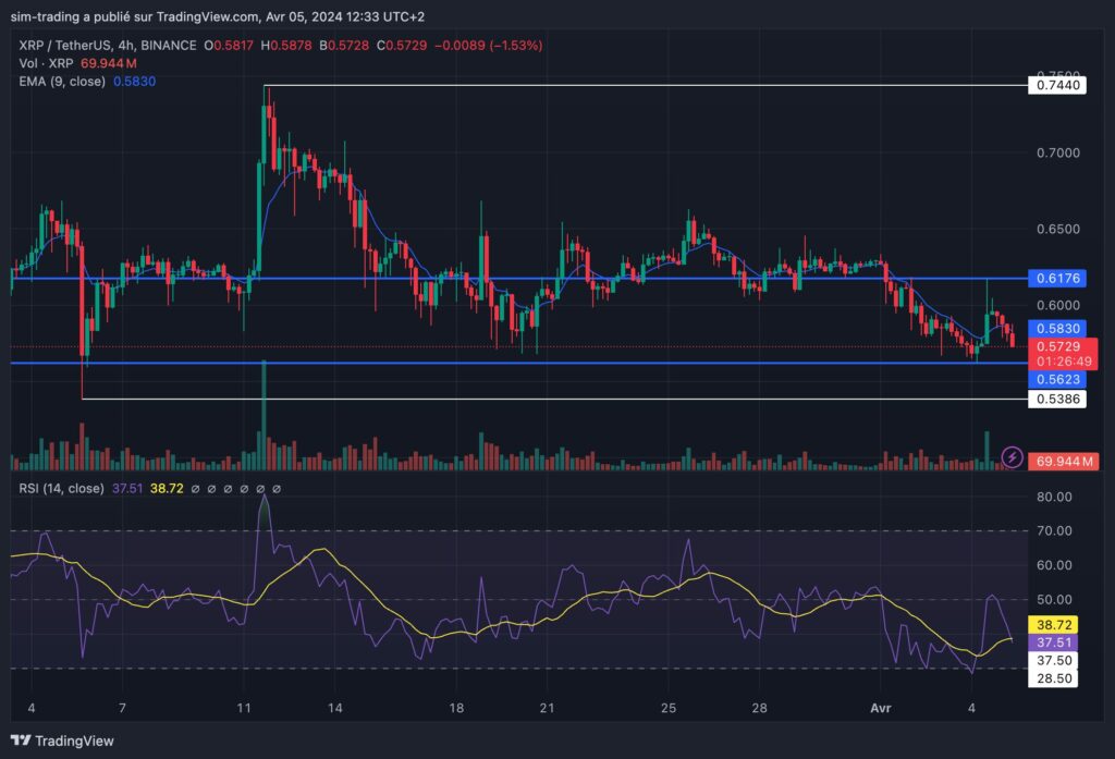Graphique mensuel pour XRP