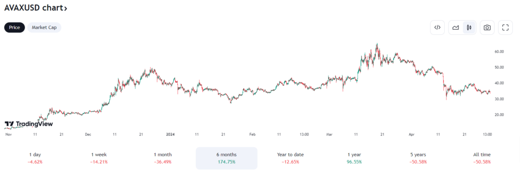 Analyse prix AVAX suite partenariat avec Stripe