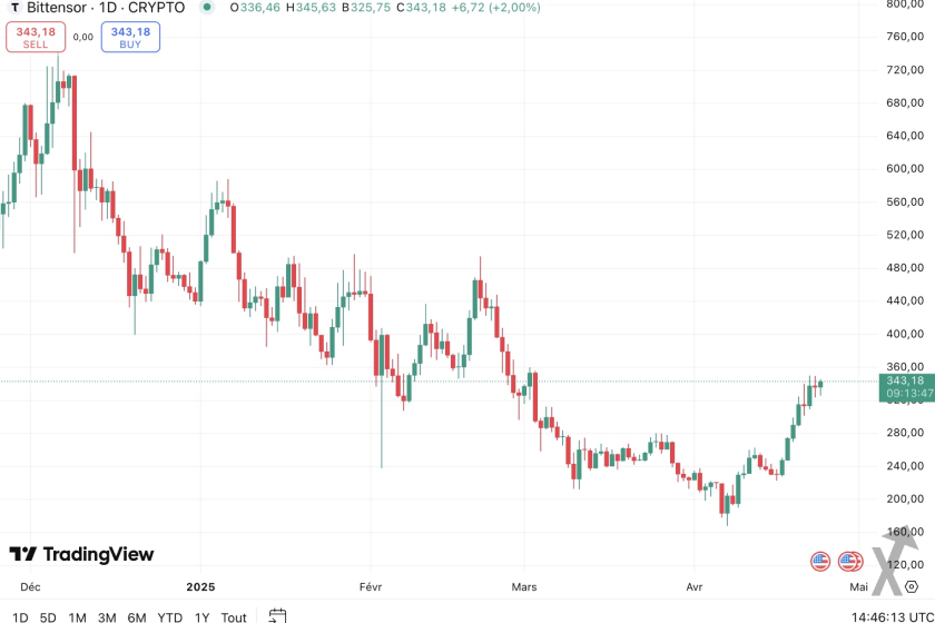 Vue de Bittensor en 2025