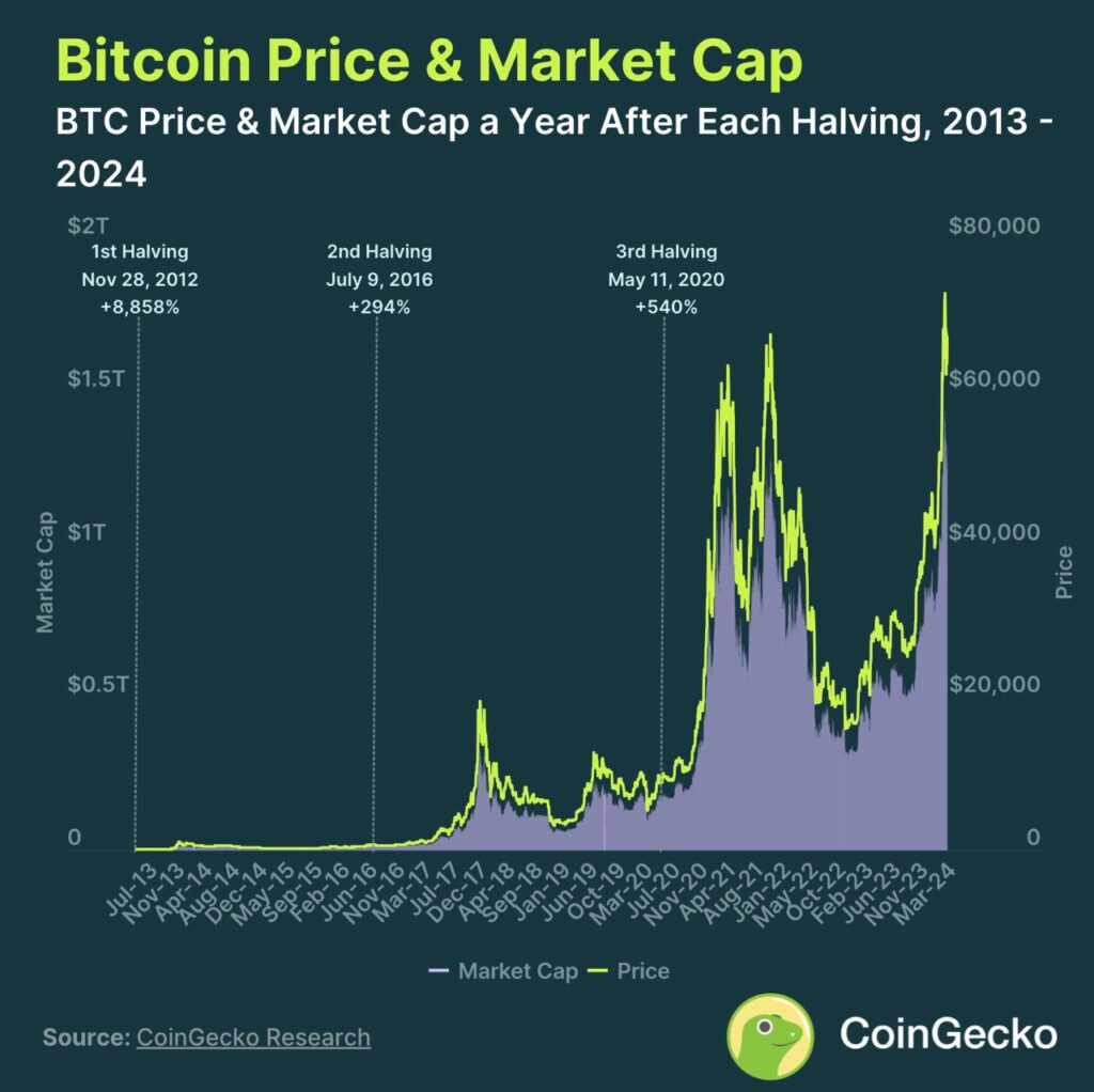 halving bitcoin evolution du btc