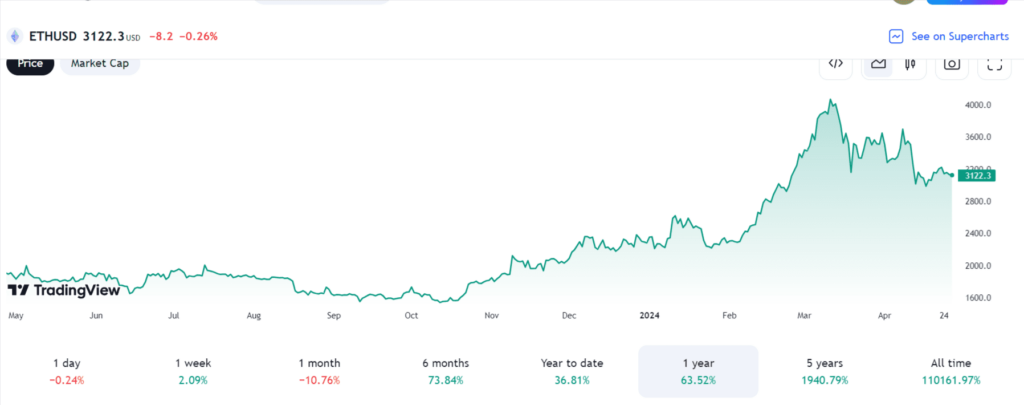 évolution prix Ethereum altcoins à fort potentiel 2024