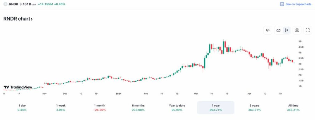 evolution prix render rndr