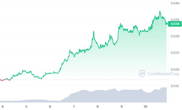 Évolution de la crypto CKB sur une période de 7 jours en avril 2024