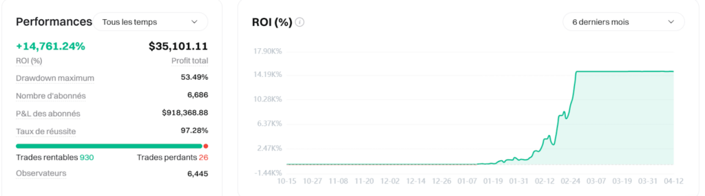 performances roi leaderboard bitget