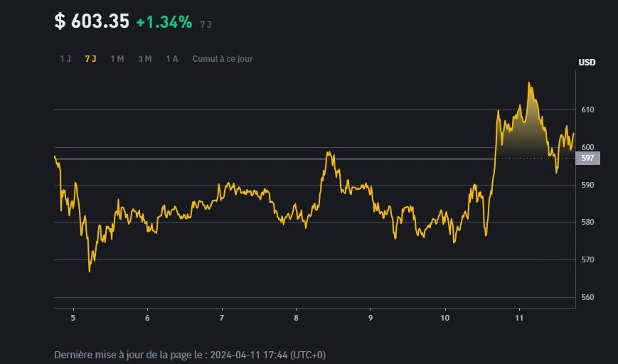 evolution du prix crypto bnb