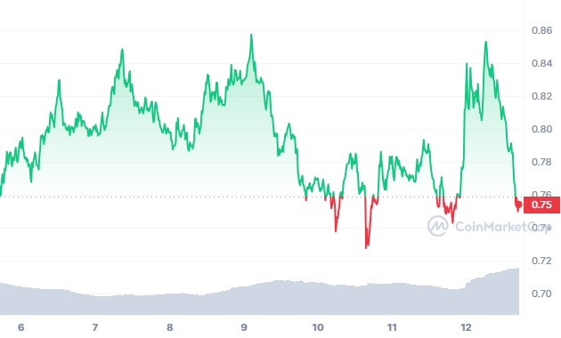 Analyse prix de la crypto ONDO avril 2024