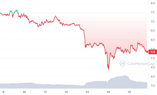 cours near crypto evolution