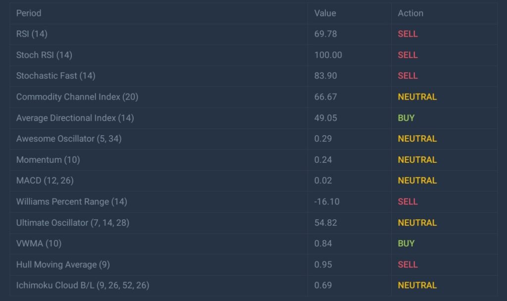 crypto ondo indicateur technique