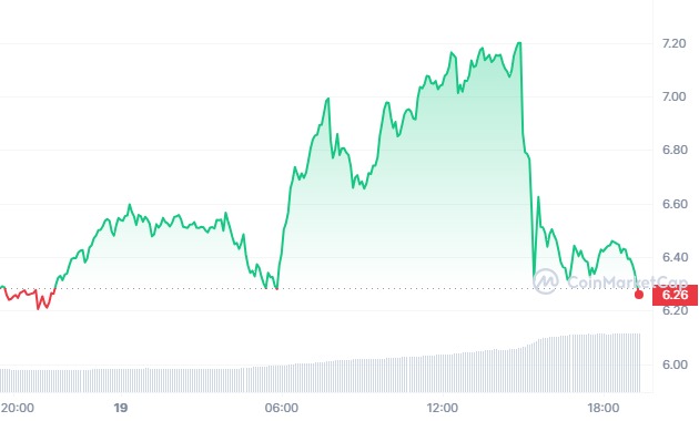 Graphique prix crypto TON suite intégration de l'USDT de Tether
