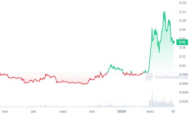 Prix de la crypto DOGE memecoins