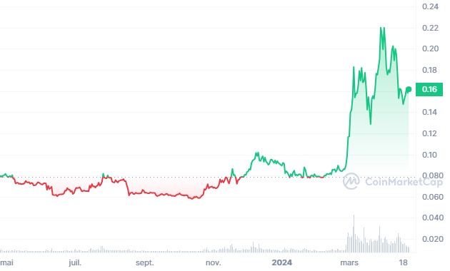 graphique cours DOGE