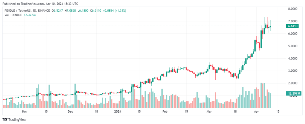 Analyse sur tradingview pour le cours de la crypto PENDLE