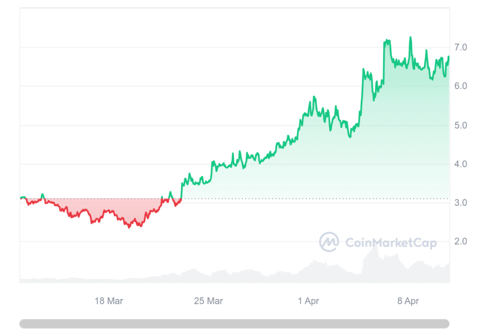 pendle graphique prix