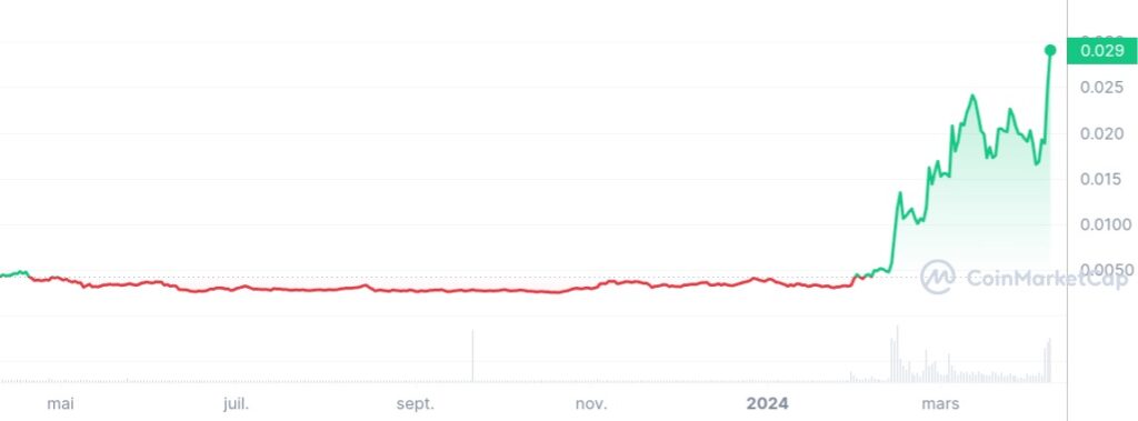 CKB token prix evolution