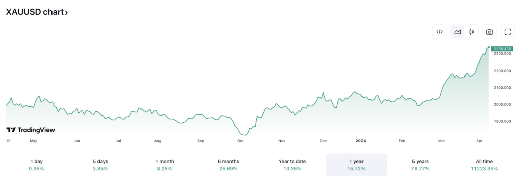 evolution or XAUUSD graphique