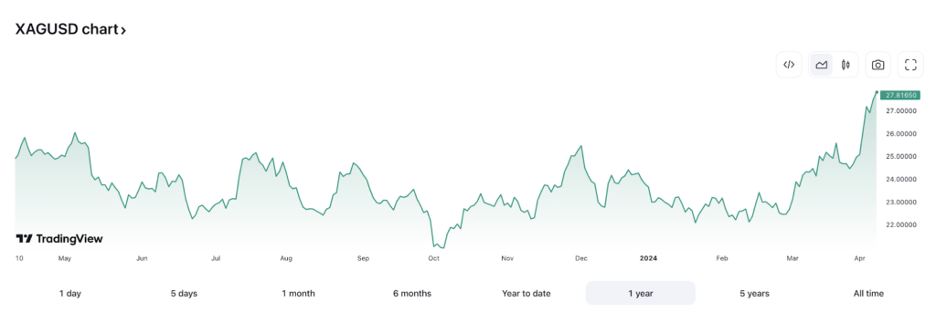 evolution XAGUSD argent graphique