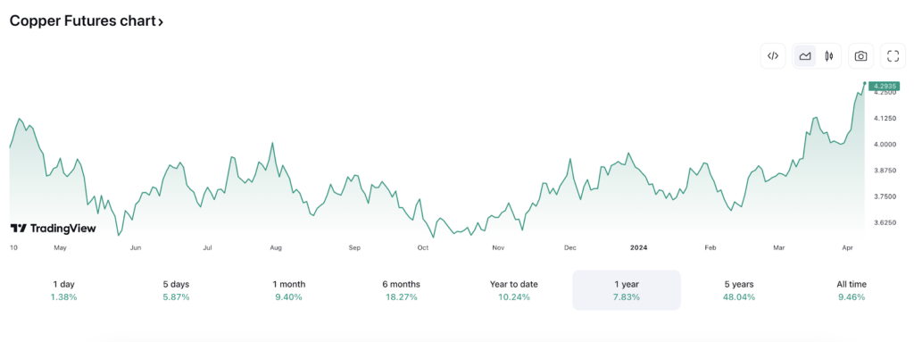 copper futures evolution cours sur un an 