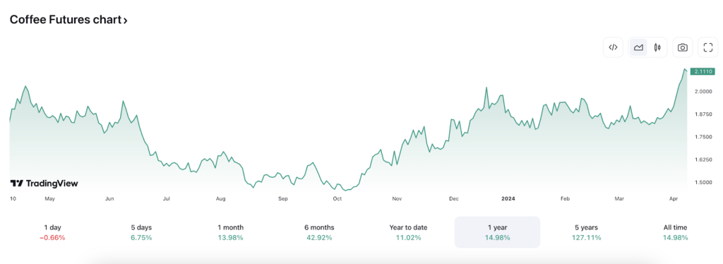 evolution cours du cafe graphique