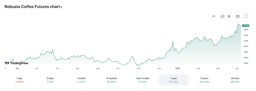 evolution du cours du cafe robusta