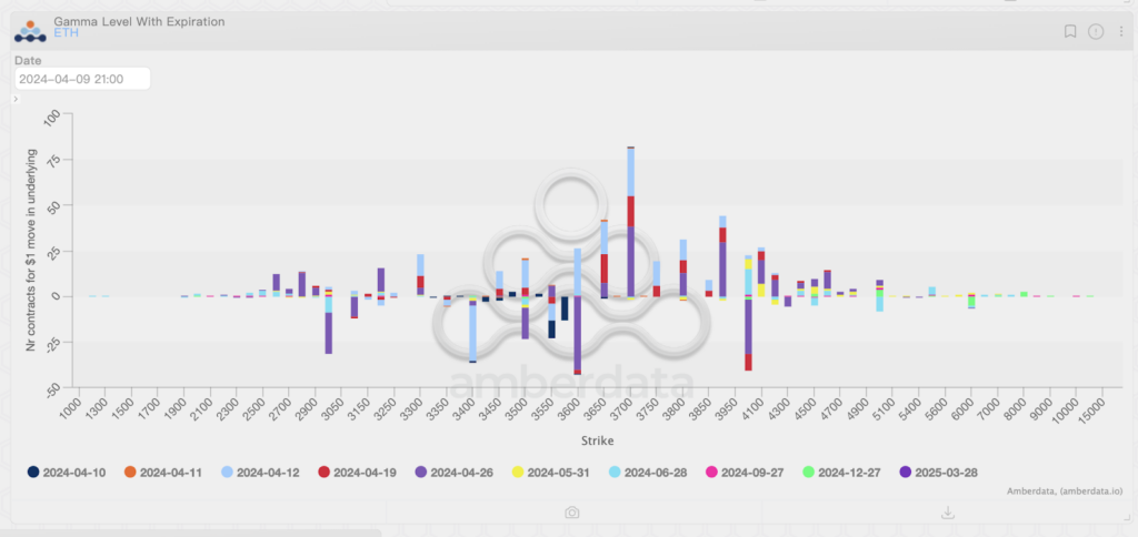ethereum eth amberdata gamma level