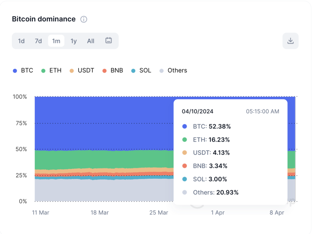 bitcoin dominance graphique