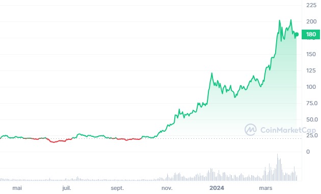 Évolution du prix du cryptoactif SOL sur une période de 1 an