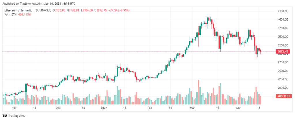 Analyse prix de l'Ethereum en 2024