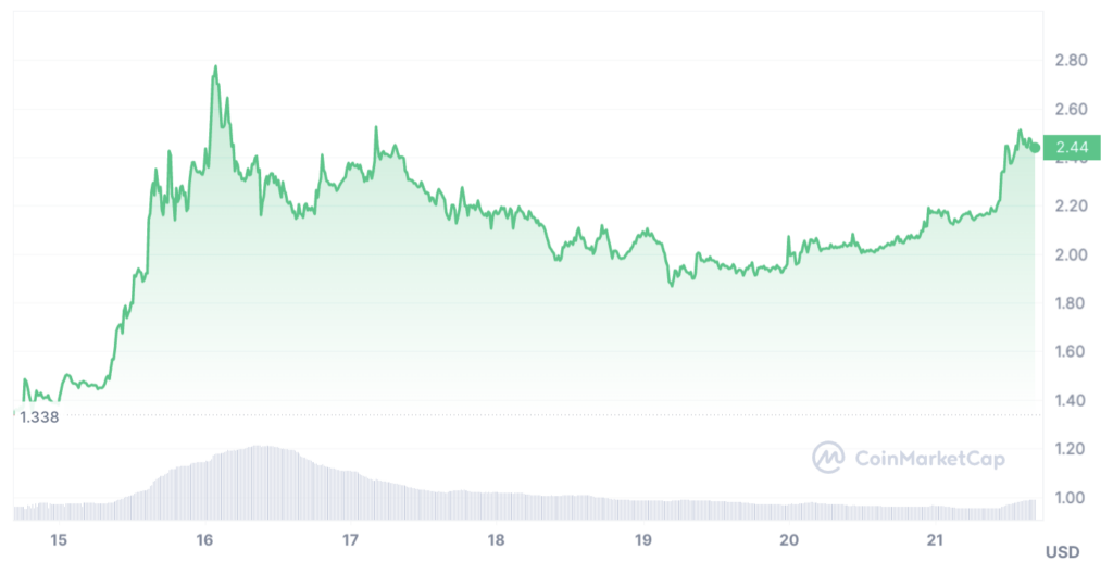 evolution du cours de CORE halving