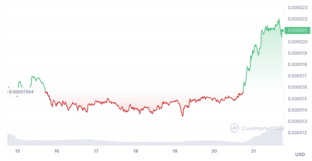 Evolution cours BONK pendant halving