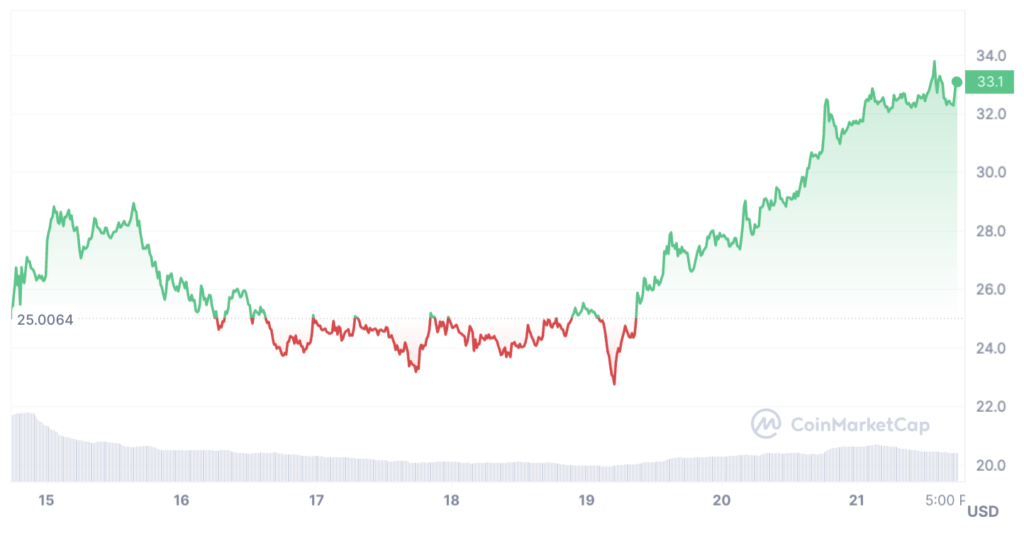 evolution cours AR pendant halving