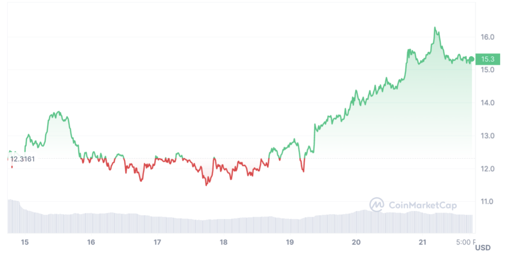evolution cours ICP pendant halving