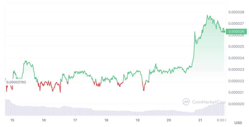 evolution cours Shiba INU pendant halving