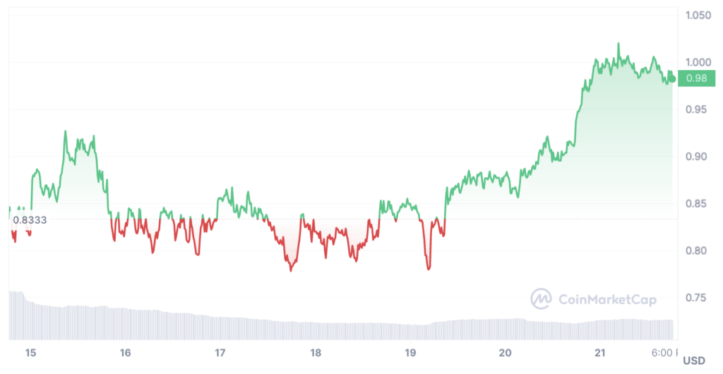 evolution cours agix pendant halving